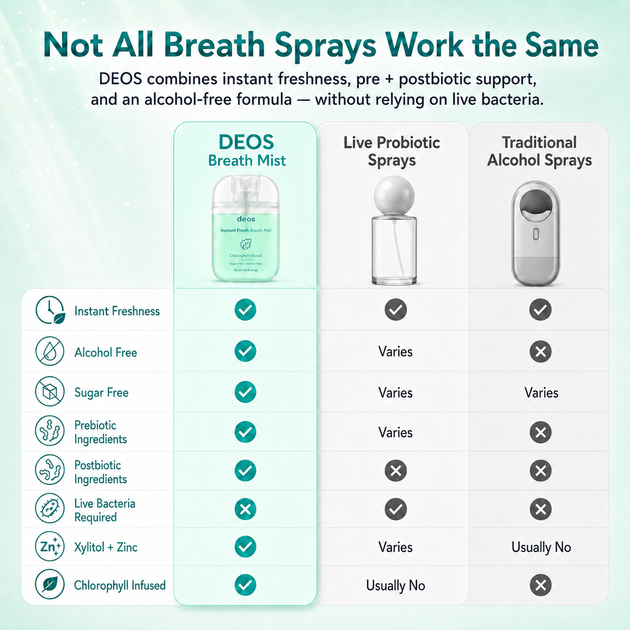 Deos® Spray Bucal Prebiótico